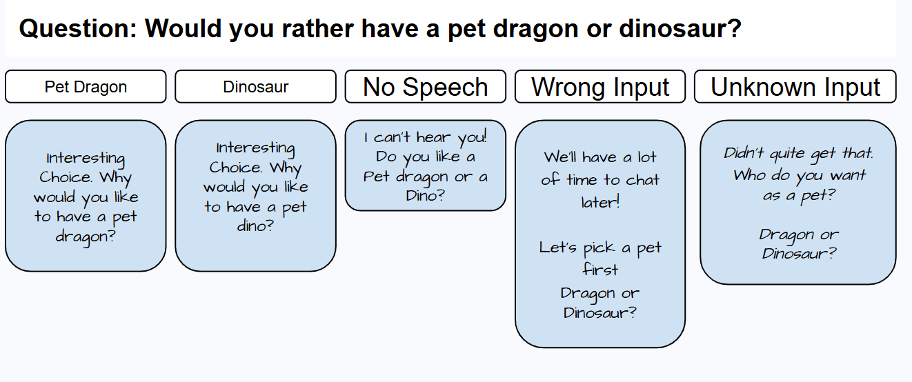 One question branching into five handled input states, each with a written Dux recovery line