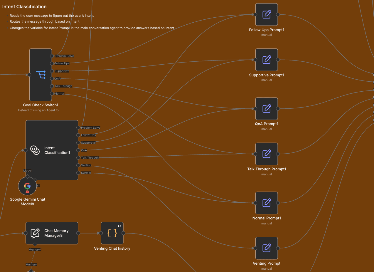 The intent engine in n8n: the goal check switch and intent classifier fanning out into seven register prompts